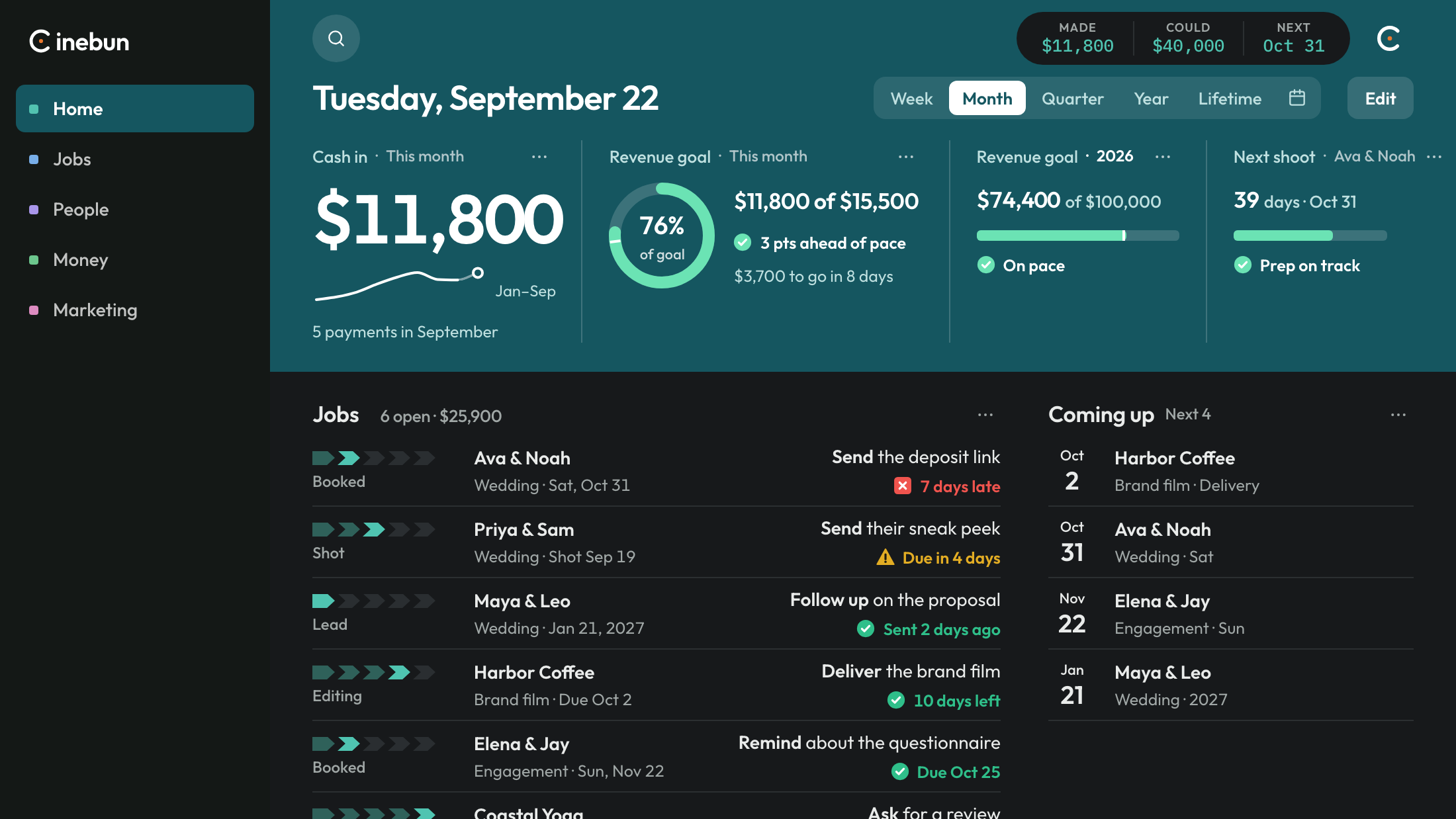 The Producer home, cropped to the header. Cash in this month is $11,800, the September goal ring reads 76% and is ahead of pace, and the open jobs start underneath. Ava and Noah's deposit link is 7 days late.