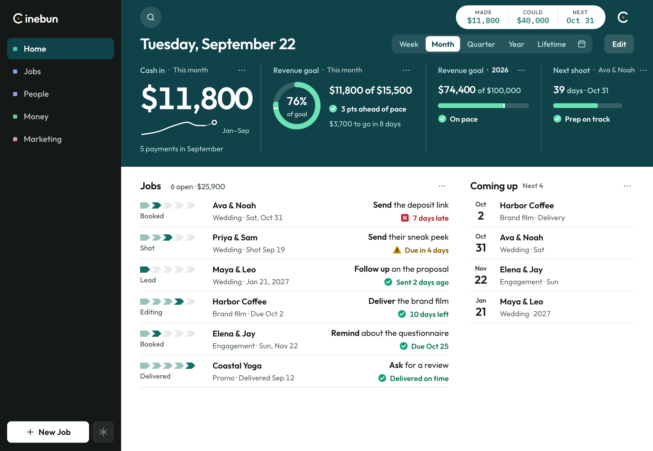 The Producer home. Deep teal header, cash in at $11,800, a 76% revenue goal ring that is ahead of pace, the 2026 goal on pace, and six open jobs. Ava and Noah's deposit is 7 days late.